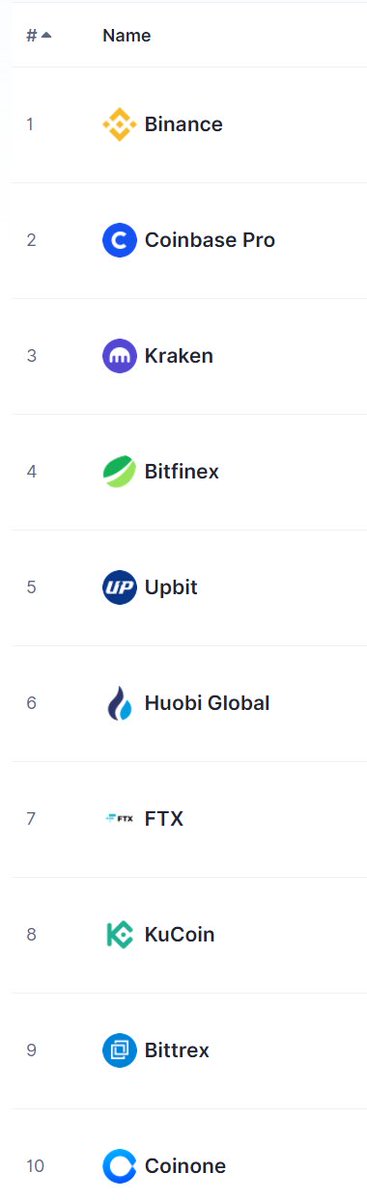 7) And now, it's...not that bad.OKEx is egregious, but the top 10 spot are overall somewhat reasonable.Top 10 derivatives could use a bit more work, but it's like 70% correct, which is still way better than before.