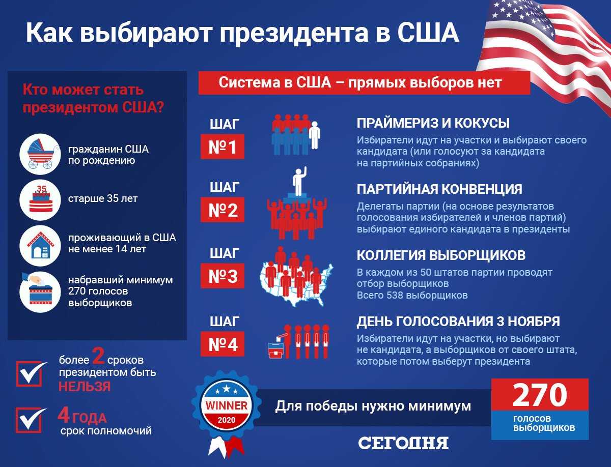 Карта выборов сша 2020. Выборы президента сша 2012. Порядок выборов. Сроки выборов в сша. Демократия и республиканцы в сша.