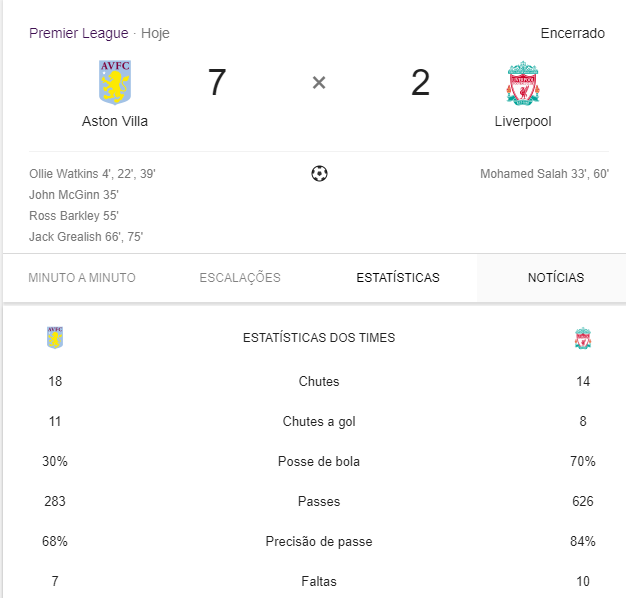 NoticiasTrends_'s tweet photo. Um massacre, o futebol é incrível, Liverpool toma 7 gols em um único jogo para o Aston Villa. https://t.co/al33IIjzcj
