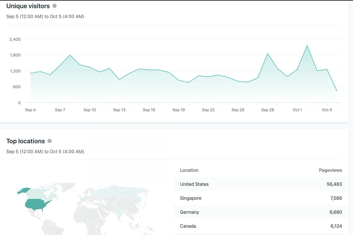 Sept checkin - a quieter month, no big hits. Singapore visitors randomly taking #2 spot