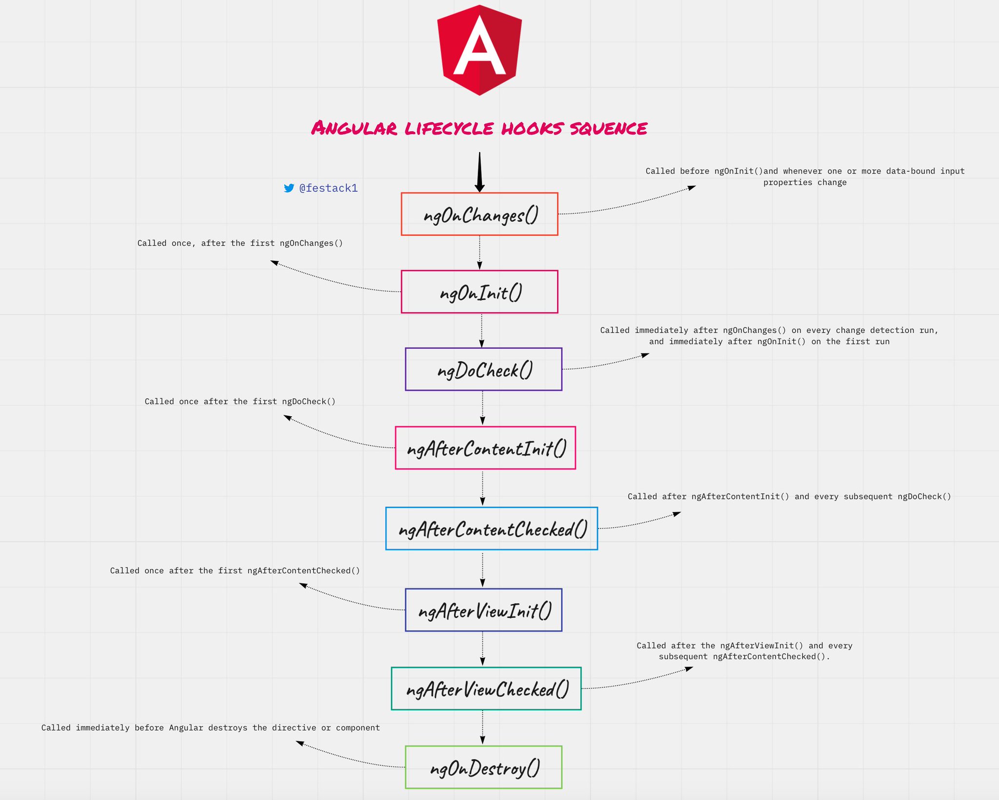 I signal in angular v16 on twitter angular lifecycle hooks