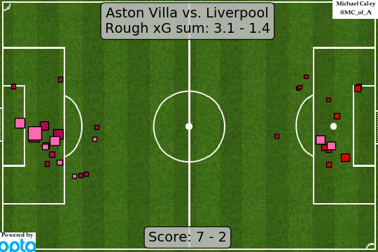 xG map for Aston Villa - LiverpoolI can't remember the last time I've seen a team blitz Liverpool like this, it was just weird