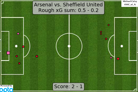 xG map for Arsenal - Sheffield UnitedI don't know if a match has ever been more flattered by its scoreline