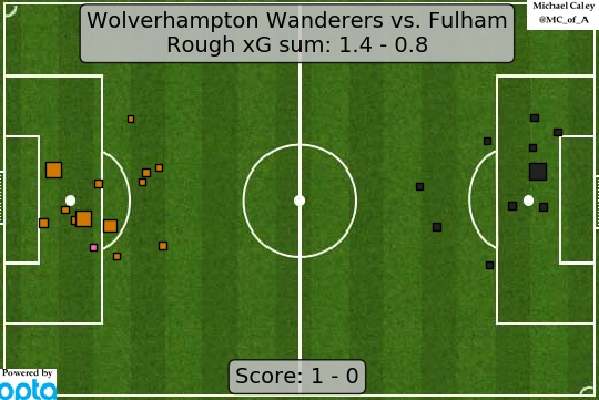 xG map for Wolves - Fulham<Victor Garber voice> very Wolves