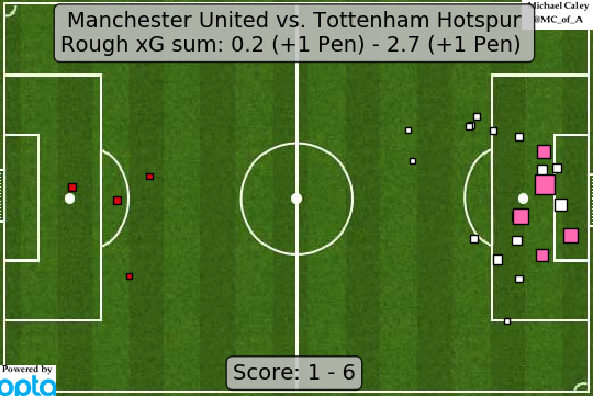 xG map for United - Spursthat's a paddlin