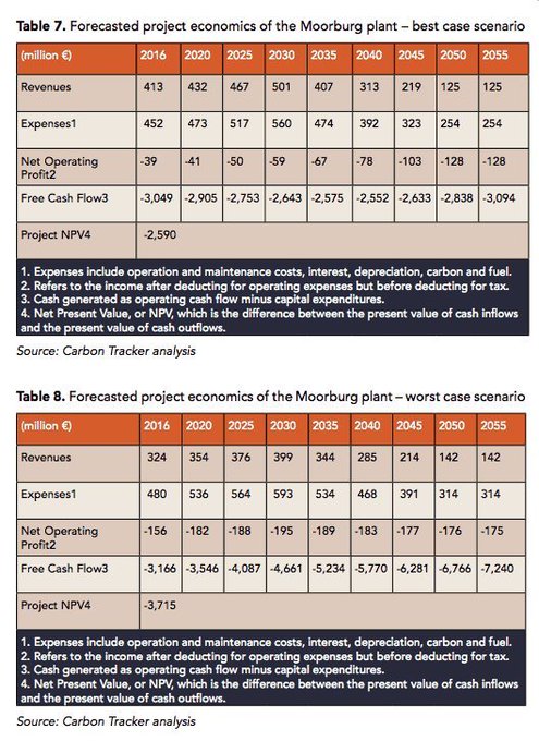 ecopolitain's tweet image. Förutom #klimat-utsläppen, går Moorburg dessutom med ständig ekonomisk förlust. Moorburg har varit #strandedasset redan från början

"#Vattenfall's Moorburg […] cash-flow negative throughout its project lifecycle"
carbontracker.org/wp-content/upl… #svpol