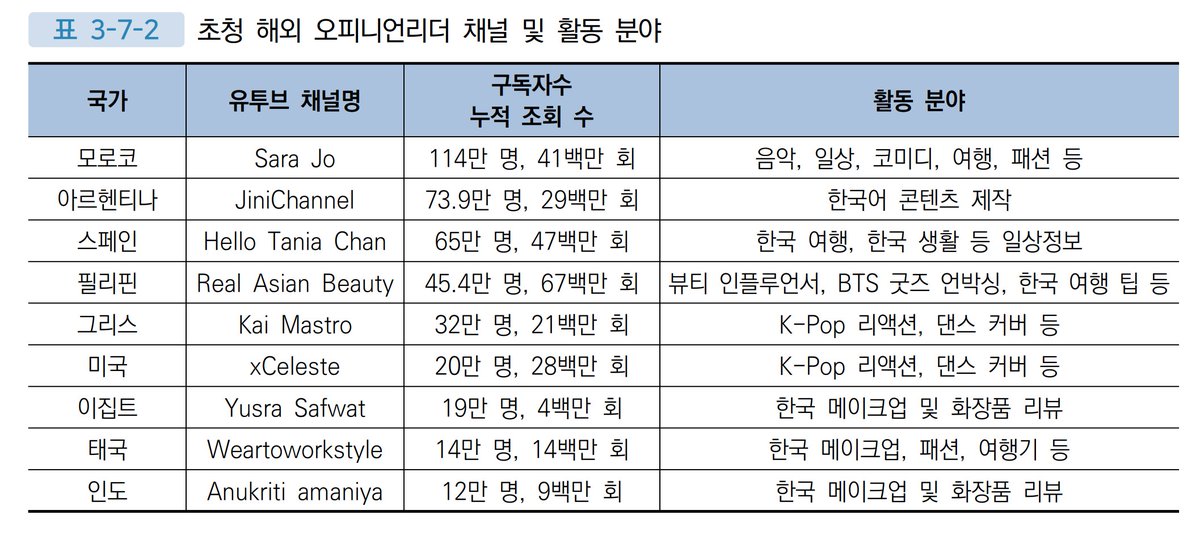 KOCCA spent money on bringing global Hallyu opinion makers to Korea, to introduce them to/expand their knowledge of different things in Korea. Do you follow any of these opinion leaders?