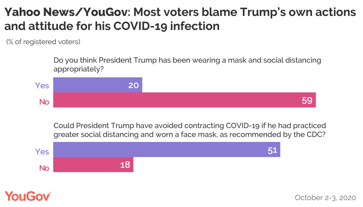 YouGovAmerica's tweet photo. Most voters blame President Donald Trump’s own actions and attitude for his COVID-19 infection:

- 59% say he hasn't been wearing a face mask or social distancing appropriately
- 51% think he could have avoided infection if he had been

https://t.co/Ug50NbvNUw https://t.co/RPM4li3Bp1