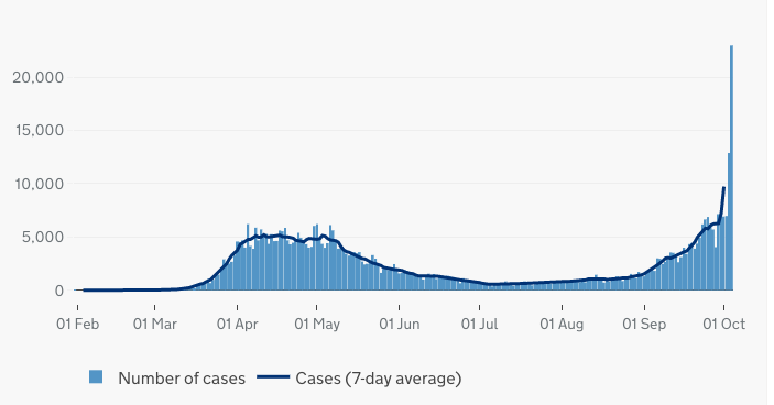NEW: Public Health England has found 15,841 positive cases that weren't registered on its data systemAs a result, 22,961 have been reported today for EnglandThe graph of cases now looks like this 