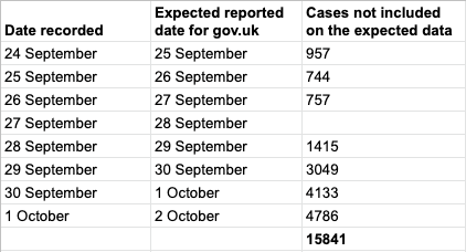 What on earth happened? We still don't know. But *something* went wrong with the computer system on 24 SeptemberThis chart showing the build-up of missing cases was sent out to directors of public health in the north-west earlier today