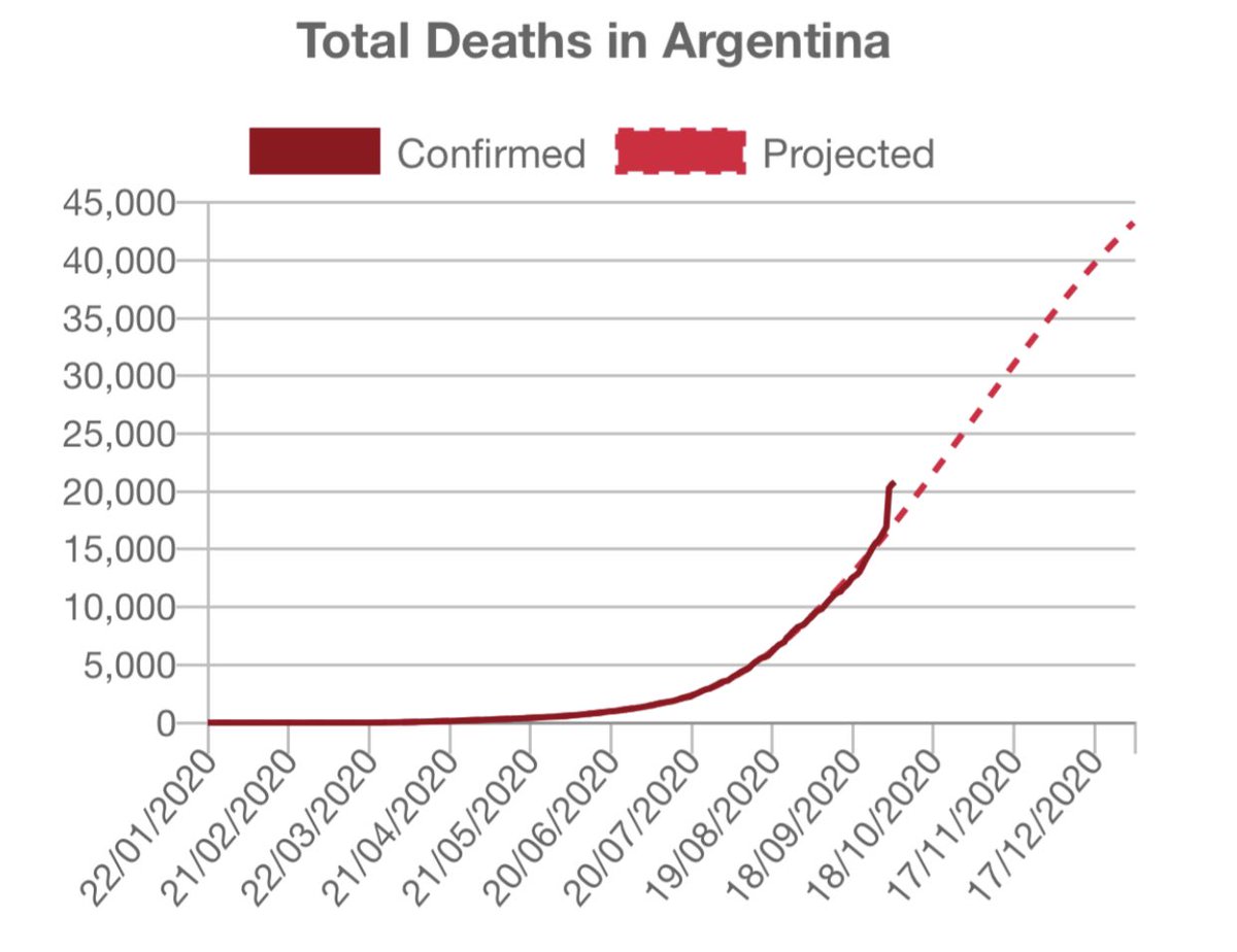 Estiman 43.000 hacia fin de año. Su proyección no muestra la incertidumbre pero, como las otras. La recalculan periódicamente (9/)