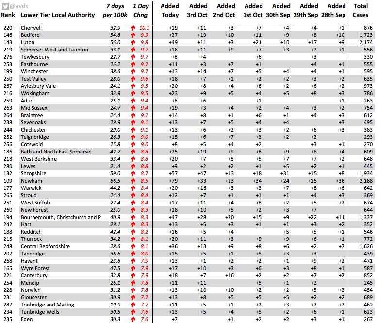 On this very strange day (see 1st tweet in this thread), all but 3 of the 315 english local authorities reported an increase in their 7 day ratePositions 160 - 312 attachedEngland increased from 72.6 cases per 100k yesterday to 102.0 today