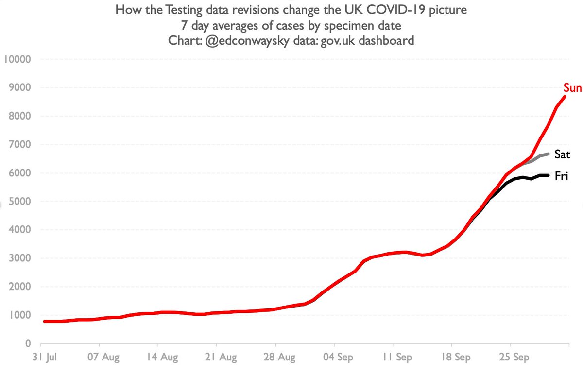 Does this testing data shambles change our picture of how fast  #COVID19 is spreading around the country?Short answer: yes.This chart shows you case growth as we were being told on Fri (black line).The red line is what we now know.Not good. And these are 7-day averages.