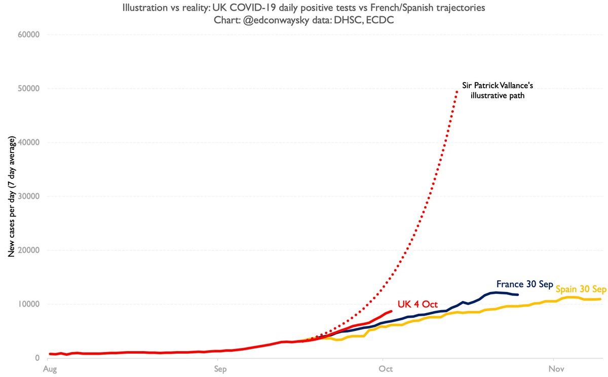 But - and it's a big but - we are still nowhere near the kind of exponential doubling-every-seven-days growth  @uksciencechief warned about a couple of weeks ago. Growth is steeper, yes. If it continues that's v bad.But let's keep things in proportion.This chart tells that story