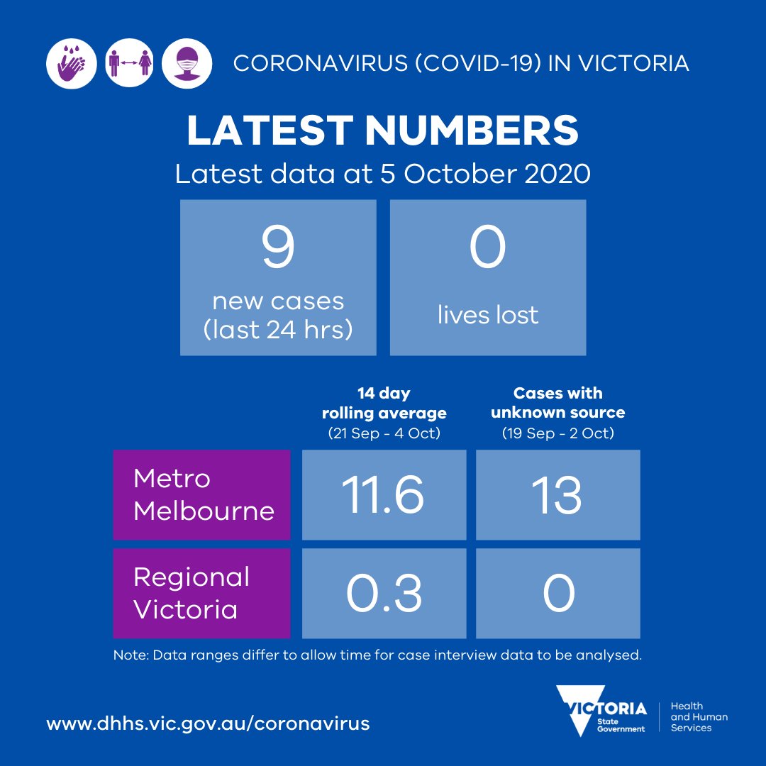 Yesterday there were 9 new cases &amp; no deaths reported. In Metro Melbourne, the 14 day rolling average is down from yesterday &amp; the number of cases with unknown source is the same. Info: dhhs.vic.gov.au/averages-easin… #COVID19VicData