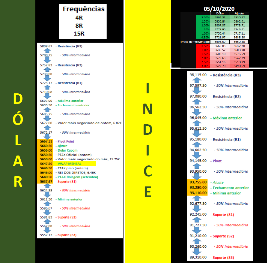 elfernandes1's tweet photo. Pessoal seguem os estudos do dólar e Indice futuros para o dia 05/10/2020, segunda-feira
Volat. média. Freq 8pts. SWAP do BC das 11:30 as 11:40, até 10k. PMI americano as 11h. Mão leve.
#daytrade #daytrader #b3 #minidolar #dolarfuturo #wdox20 #dolx20 #indv20 #dolar https://t.co/DniCmpMJjv