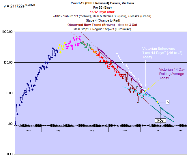 @VicGovDHHS Posting optimistically, as though it's a cluster in the process of being worked through, rather than an indication of the Step 1 trend.  The Step 2 easing isn't going to be kinder. The projected cases are based on the optimistic take of an underlying brown trend.
