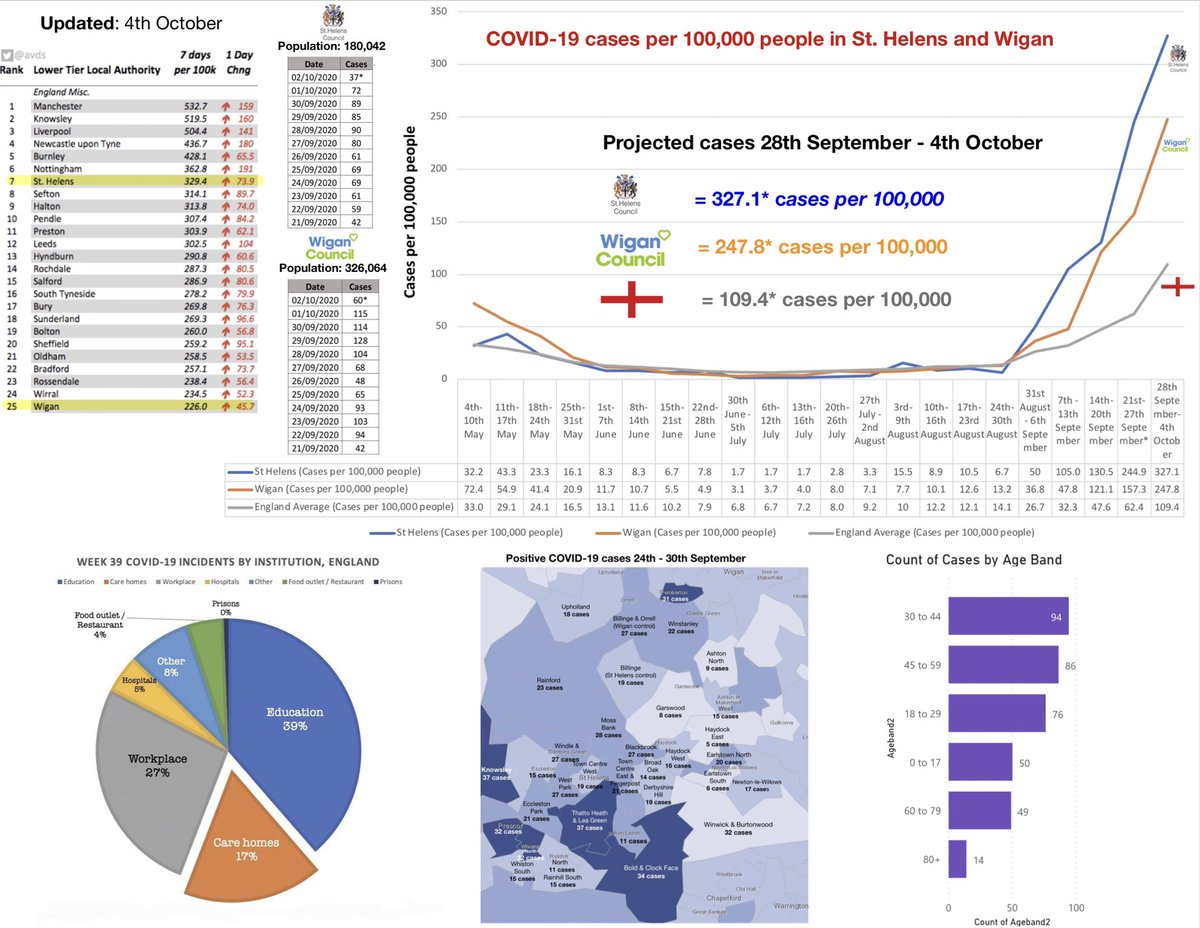 BillingeBlog's tweet image. COVID case data update (4th October). Data is massively impacted by the late addition today of test results from earlier in the week @sthelenscouncil @WiganCouncil @ConorMcGinn @MarieRimmer @MetroMayorSteve @Y_FovargueMP @lisanandy @MayorofGM @AndyBurnhamGM