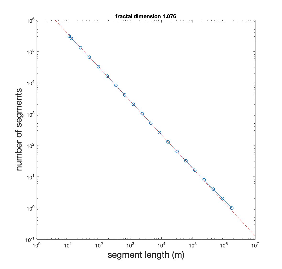 6/ Here's how you figure out the fractal dimension: plot the number of segments, N, in the trail as a function of the segment length L.A well-behaved curve would have N proportional to L.But a fractal has a funny power N ~ L^x.The AT has x ~ 1.08.