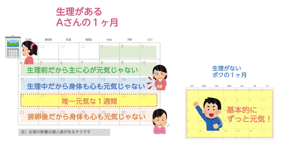 女性が元気なのは1ヶ月で１週間しかない と聞いたのでパワポを作りました Togetter