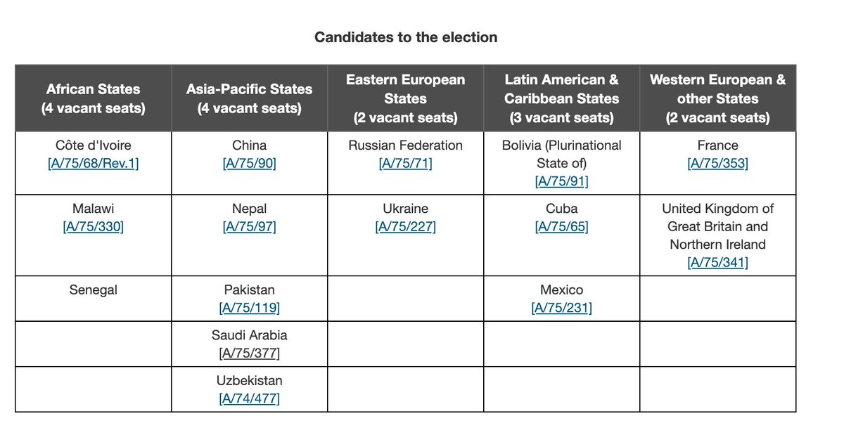 It's official.
These are some of the world's worst human rights abusers:
🇸🇦 Saudi Arabia
🇵🇰 Pakistan
🇷🇺 Russia
🇨🇳 China
🇨🇺 Cuba
These are some of the candidates for the U.N. Human Rights Council:
🇸🇦 Saudi Arabia
🇵🇰 Pakistan
🇷🇺 Russia
🇨🇳 China
🇨🇺 Cuba
https://t.co/lsObf4IgpH https://t.co/l70IyaAwla