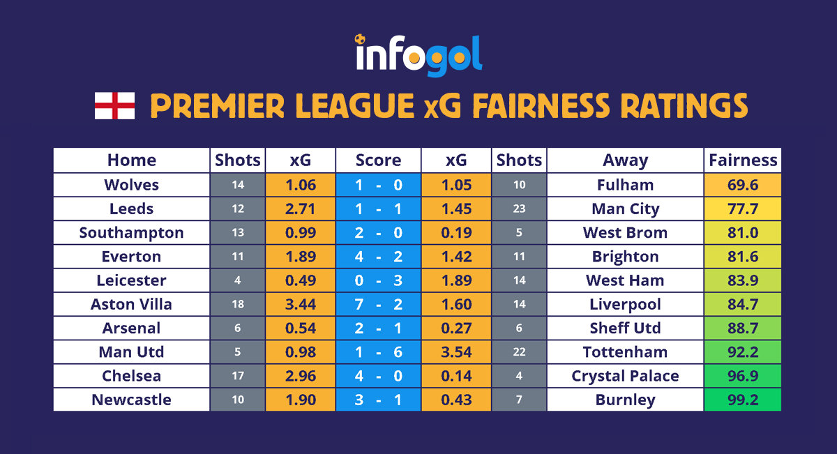 Premier League Round 4 xG Results