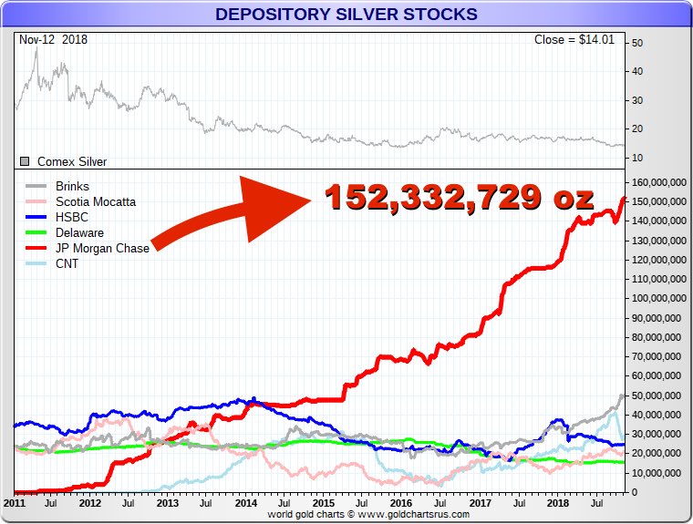 While they eventually got under the CFTC’s mandated limit, they still hold the largest silver short in the market.All the while, they have been buying the physical metal. JPM has since amassed the largest silver stockpile humanity has ever seen.