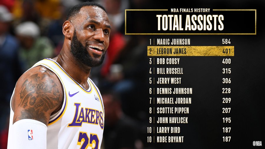 LeBron James now 2nd all-time in Finals NBA.com