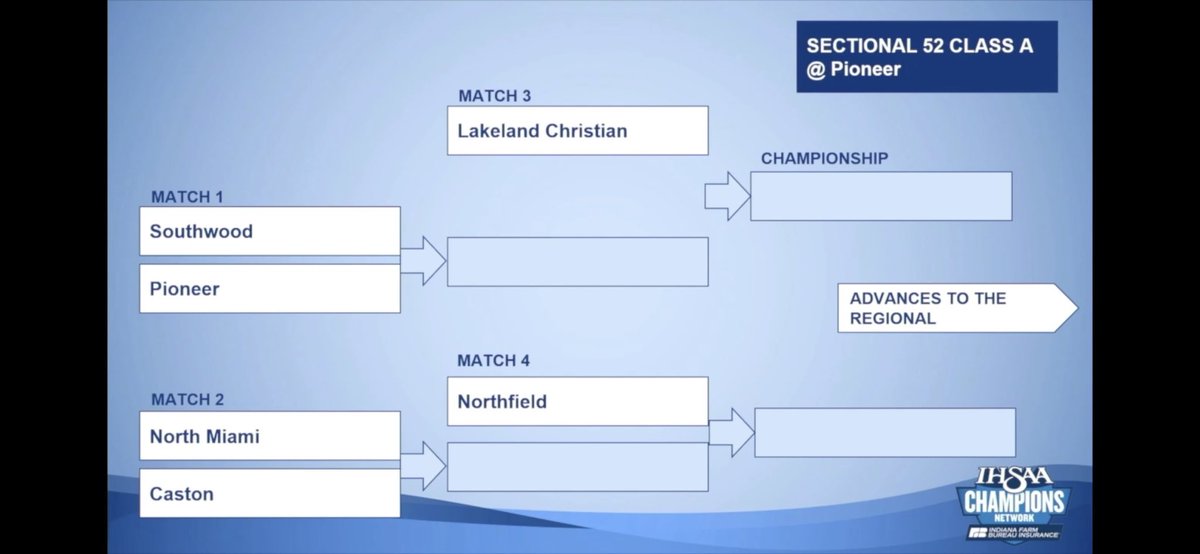 CastonPep2020's tweet photo. Sectional draw for the volleyball team. Good luck at sectionals ladies☄️ https://t.co/SmI7SBRlob