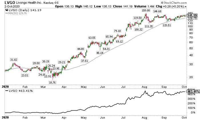 3)  $LVGO - $141.19, +463.41% YTD*Currently own  $TDOC shares*