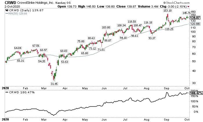 5)  $CRWD - 139.87, +180.47% YTDCurrently own shares