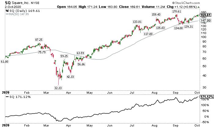 6)  $SQ - $169.61, +171.12% YTDCurrently own shares