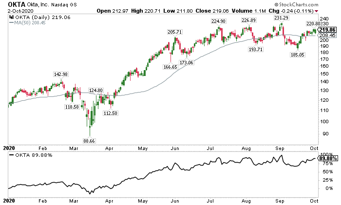 8)  $OKTA - $219.06, +89.88% YTDCurrently own shares