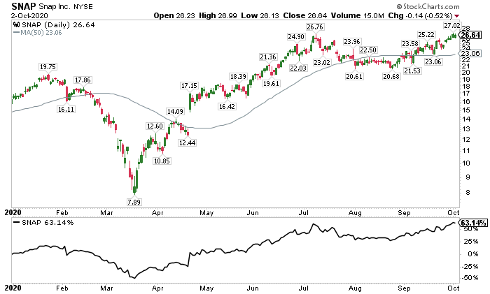 11)  $SNAP - $26.64, +63.14% YTD