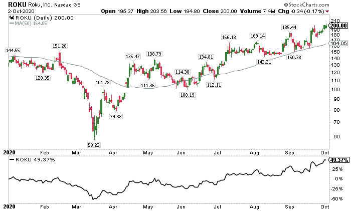 12)  $ROKU - $200.00, +49.37% YTDCurrently own shares