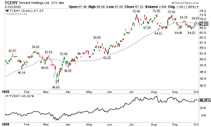 13)  $TCEHY - $67.23, +40.03% YTDCurrently own shares