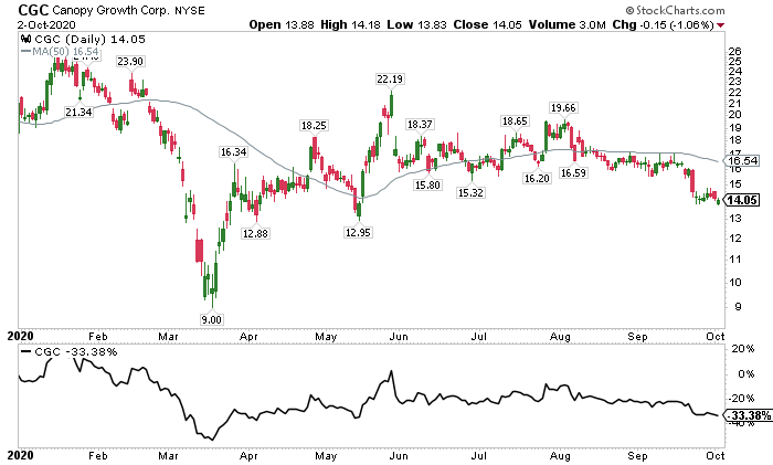 16)  $CGC - $14.05, -33.38% YTDCurrently own shares