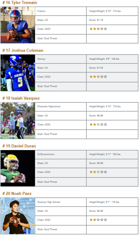 CALIFORNIA: QB Hit List Top 20 Rankings / Class of 2022 Dual Threat QB's 

🧐#11-20
 
▶️Complete rankings: qbhitlist.com/qbhl-top-150/?…

#QBHLStateRankings