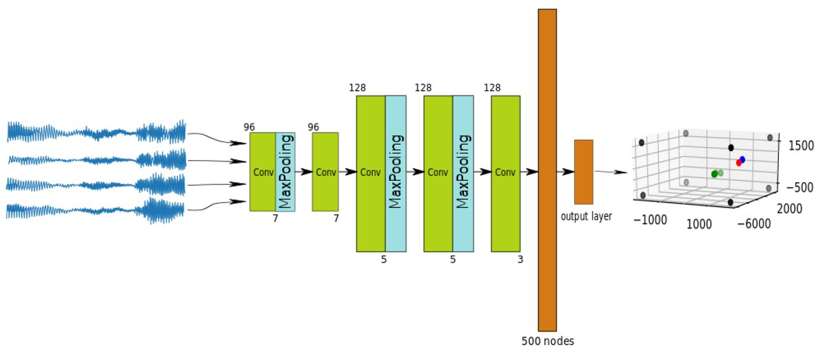 Sensors_MDPI's tweet image. Towards End-to-End #AcousticLocalization Using #DeepLearning: From Audio Signals to Source Position Coordinates
by Juan Manuel Vera-Diaz, Daniel Pizarro and Javier Macias-Guarasa @javimaciasg
👉mdpi.com/1424-8220/18/1…

#microphonearrays
#convolutionalneuralnetworks