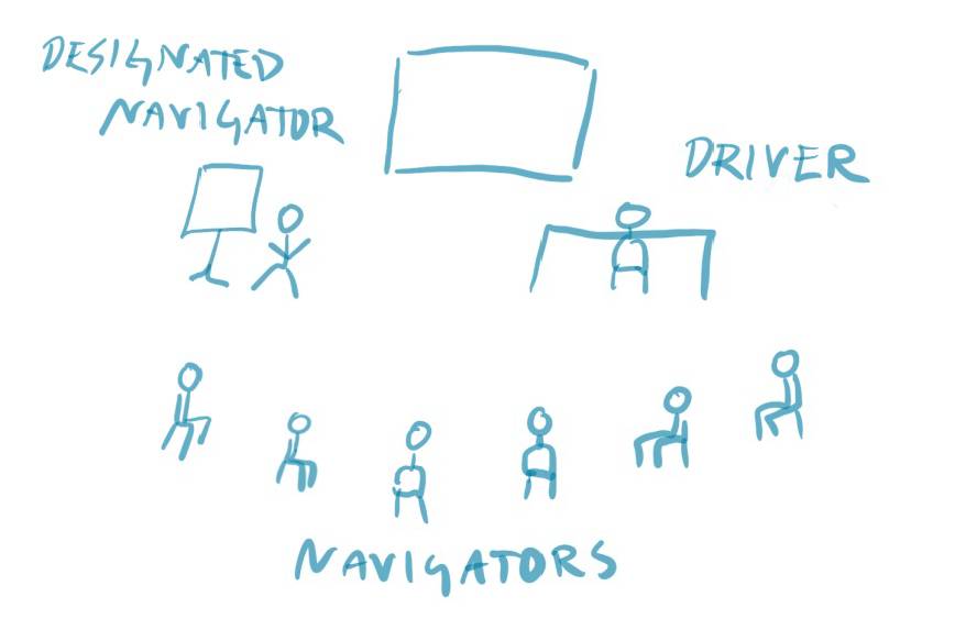 mob__mentality's tweet image. #EnsembleProgramming and #ensembleTesting have become invaluable for me for growing the next generations of professionals as well as keeping the current generations continuously #learning
@maaretp
trello.com/c/EtUN8uUM/288…
#MobProgramming