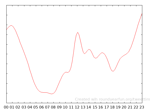 I tweet most at 11PM!

Find out at what time of the day are you most active on Twitter with https://t.co/n5ckopRdLJ

⠀ 