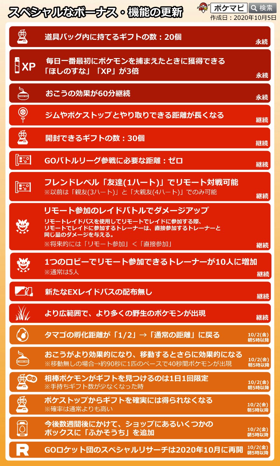 ポケモンgo攻略情報 ポケマピ スペシャルなボーナス のまとめ画像を更新しました 永続 継続 10 2 金 朝5時以降 の3項目に分けてまとめています 保存やシェアなどして ぜひお気軽にご活用ください 詳細はこちら T Co