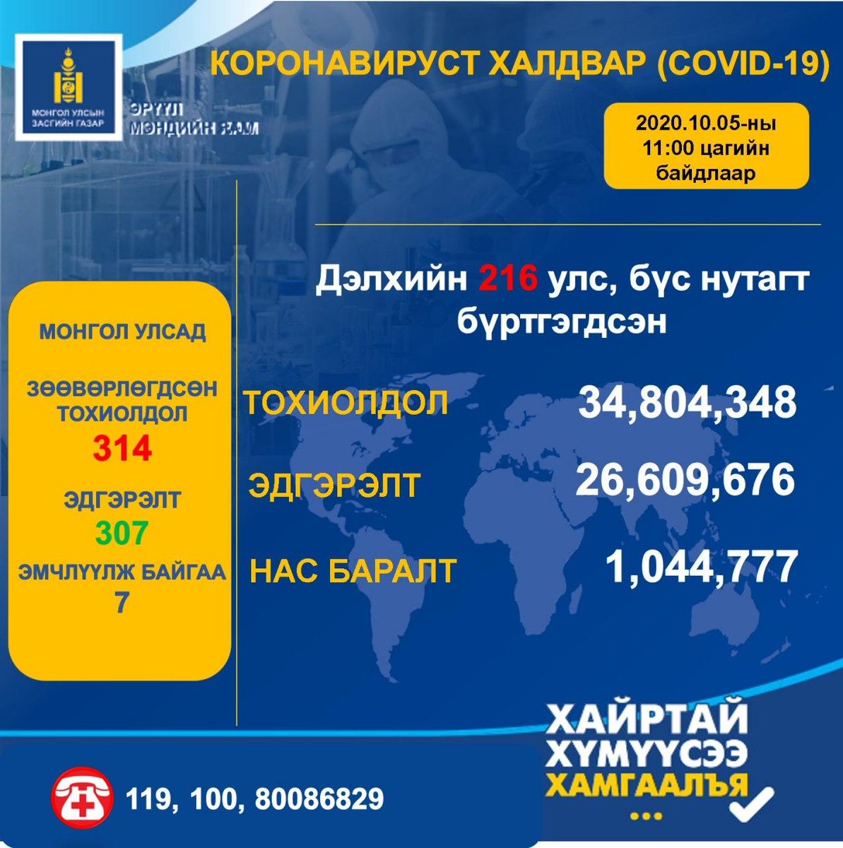 Eruulmend2's tweet photo. 2020 оны 10 дугаар сарын 05 өдрийн нөхцөл байдлын мэдээ https://t.co/ODlfDAmoKo