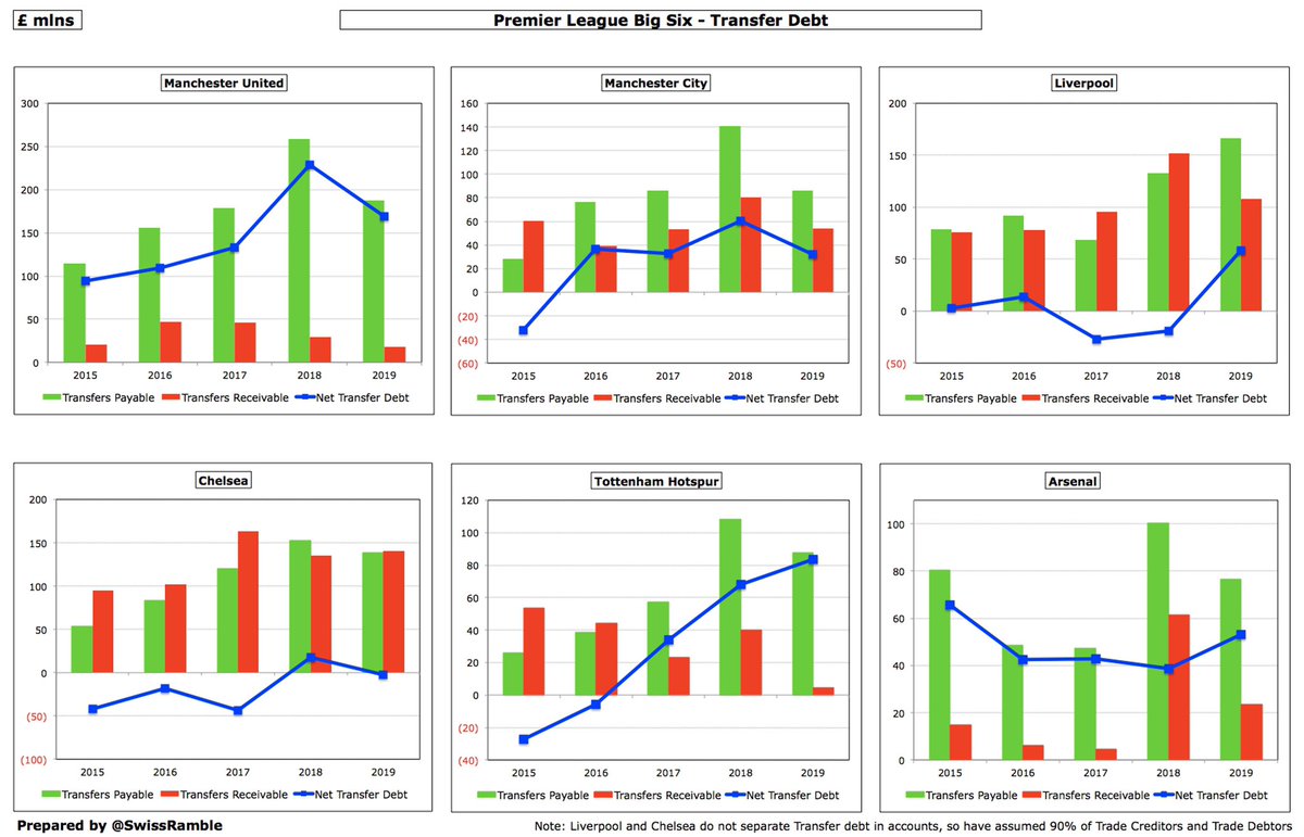 In fairness,  #MUFC transfer debt has fallen from an incredible £258m in 2018 to “only” £188m. Similar reductions at other Big 6 teams except  #LFC, who have seen big increases in last 2 years. Clubs are paying low sums upfront in this window, so transfer debt likely to rise again.