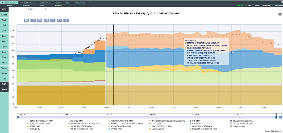 enappsyseu's tweet image. BE: Scheduled generation and imports for today. Imporst and Nuclear both taking up around 30% of the mix, Gas around 25% and wind and pumped storage provide the remainder for the evening peak, implying very little upward flex. #bepower #evendistribution #eveningpeak ^JH