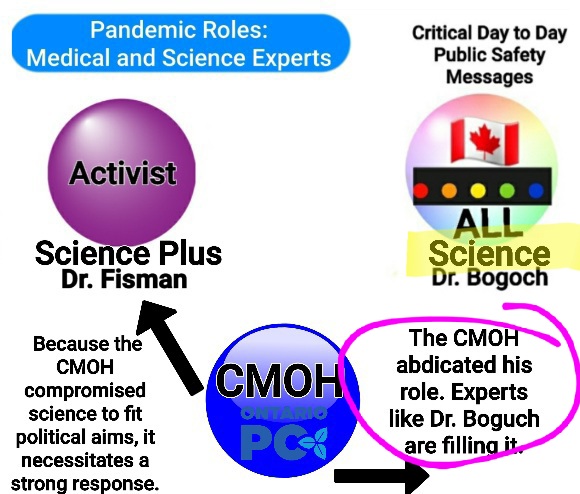 So, Dr. Bogoch rigidly sticks to science.With bad government policy he will express concern and explain what the best science says. But you generally won't hear him say "this govt is bad/I condemn". This keeps all ears open to hear and absorb safety messages.