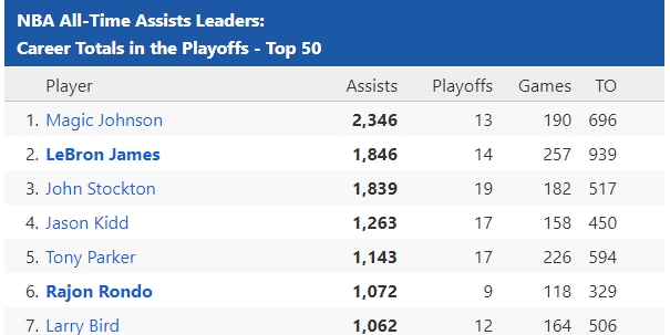 landofbasketb's tweet photo. 📊🏀 LeBron James passed John Stockton for 2nd all-time in playoff assists.  His Laker teammate Rajon Rondo is 6th all-time, and Andre Iguodala from the Miami Heat is 40th. 
Top 50: https://t.co/imHCHe5PRq
#NBAFinals #Lakers @KingJames https://t.co/CehhV59cPY