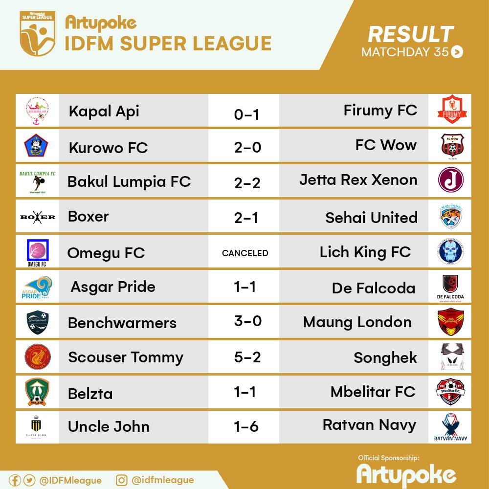 IDFMLeague's tweet image. Result
Artupoke IDFM Super League
MD35

2 kandidat juara terpeleset sedangkan Benchwarmers manfaatkan setelah menang telak 3-0 atas maung london
Sementara kemenangan Boxer FC atas Sehai Utd menjauhkan diri nya dari zona degradasi

@Rtupoke @id_fm