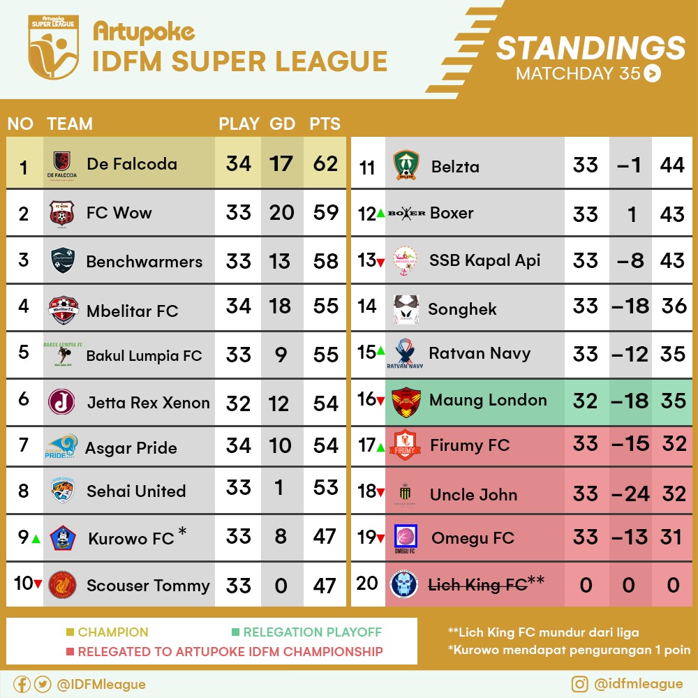 IDFMLeague's tweet image. Standings
Artupoke IDFM Super League
MD35

Gagal menang FC WoW dan De Falcoda buat perebutan posisi 1 makin panas, 3 match tersisa akan menjadi menarik
Sementara di zona merah tak kalah tegang, tipis antar poin tiap posisi mengharuskan fokus di 3 match akhir

@Rtupoke @id_fm