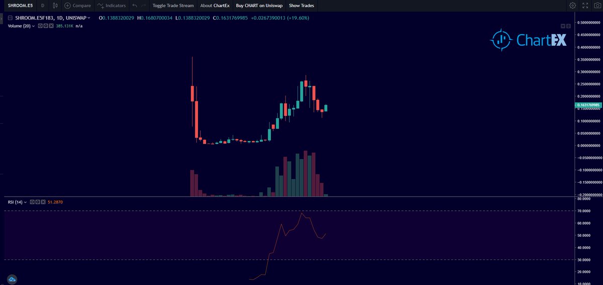 sell9000's tweet photo. Taking another stab at $SHROOM here at $0.163. Setup looks decent for a swing back to $0.20, especially as RSI turns up. Use appropriate sizing while a $BTC move is potentially looming in the next few days.

https://t.co/XfoGgiPhrS

#UniswapGEM $ETH https://t.co/Ditiohiv23